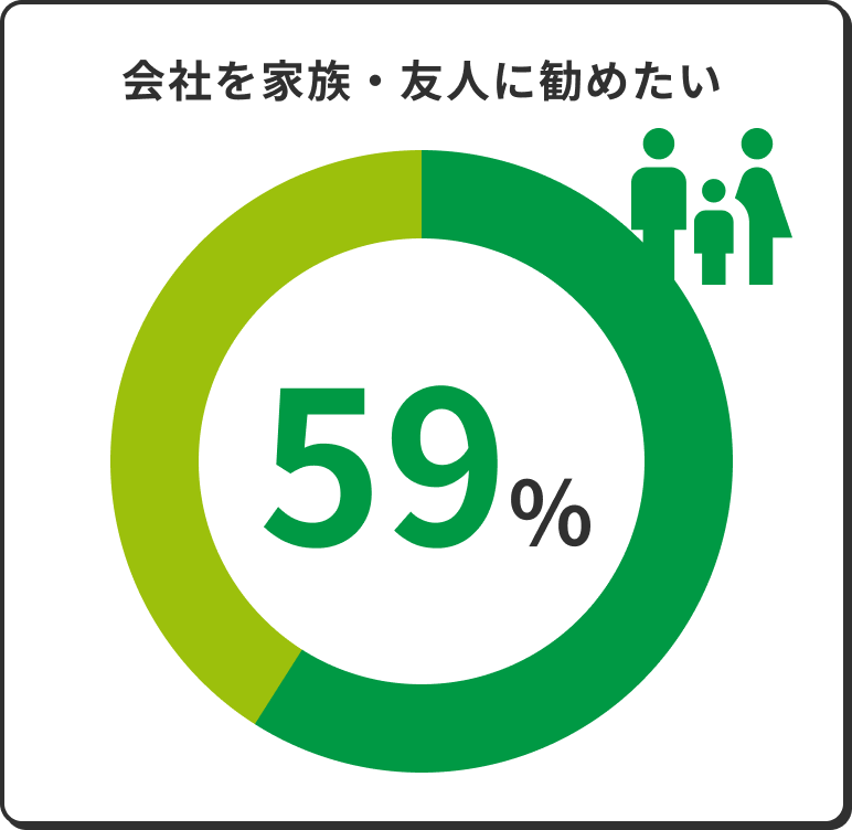 会社を家族・友人に勧めたい