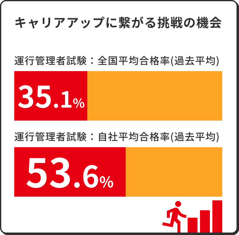 キャリアアップに繋がる挑戦の機会