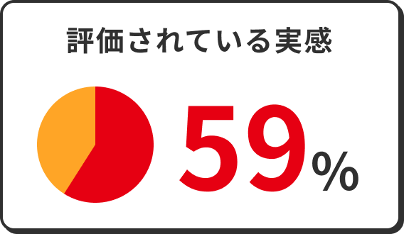 評価されている実感