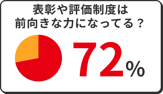 表彰や評価制度は前向きな力になってる？