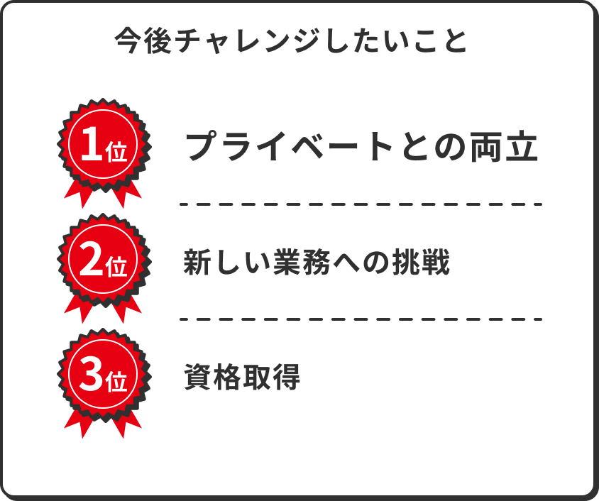 今後チャレンジしたいこと