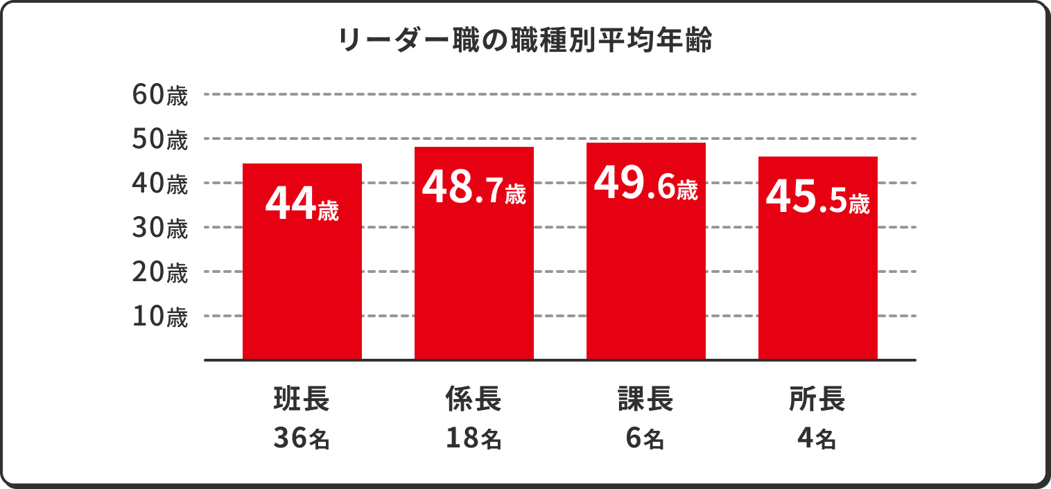 リーダー職の職種別平均年齢