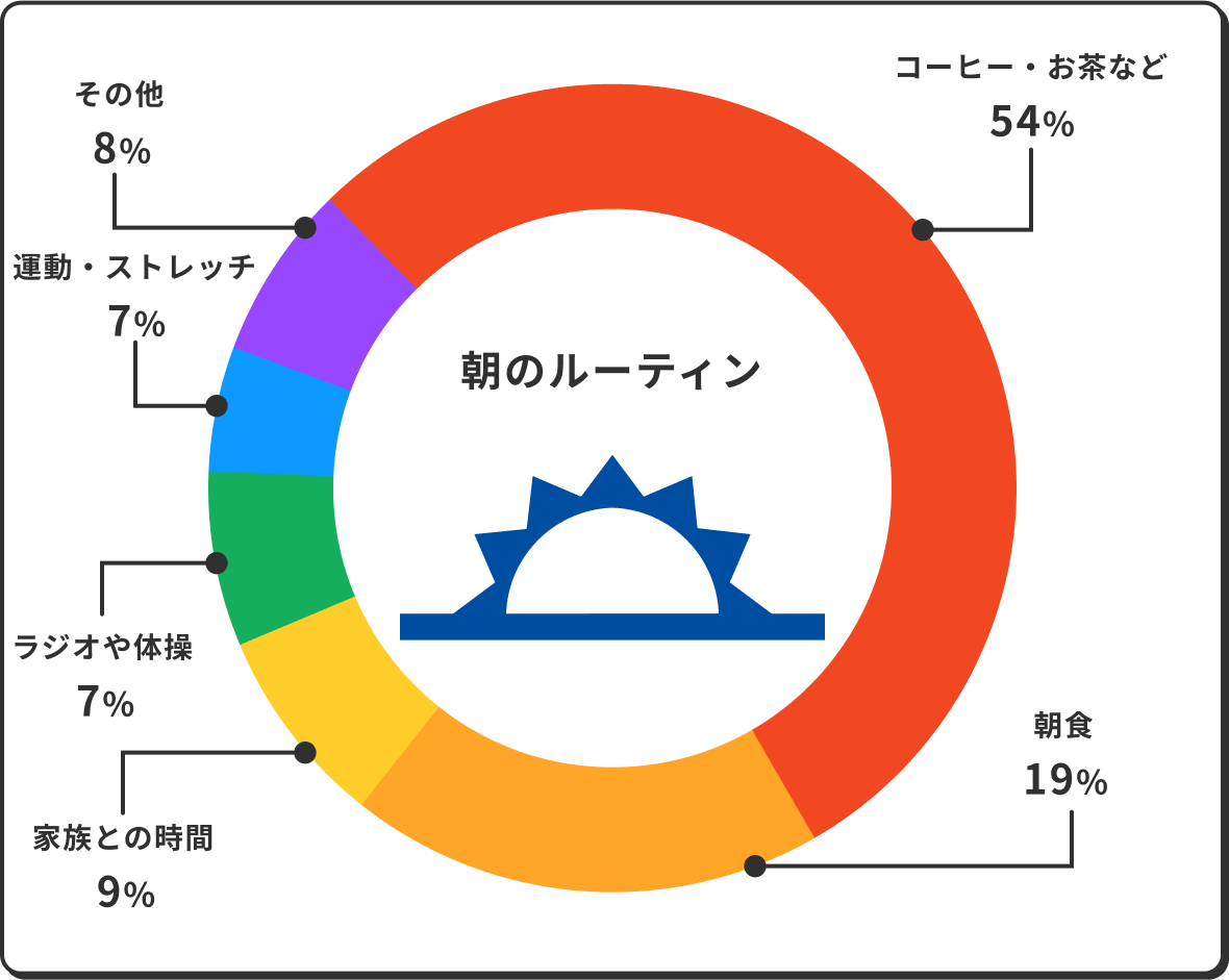 朝のルーティン