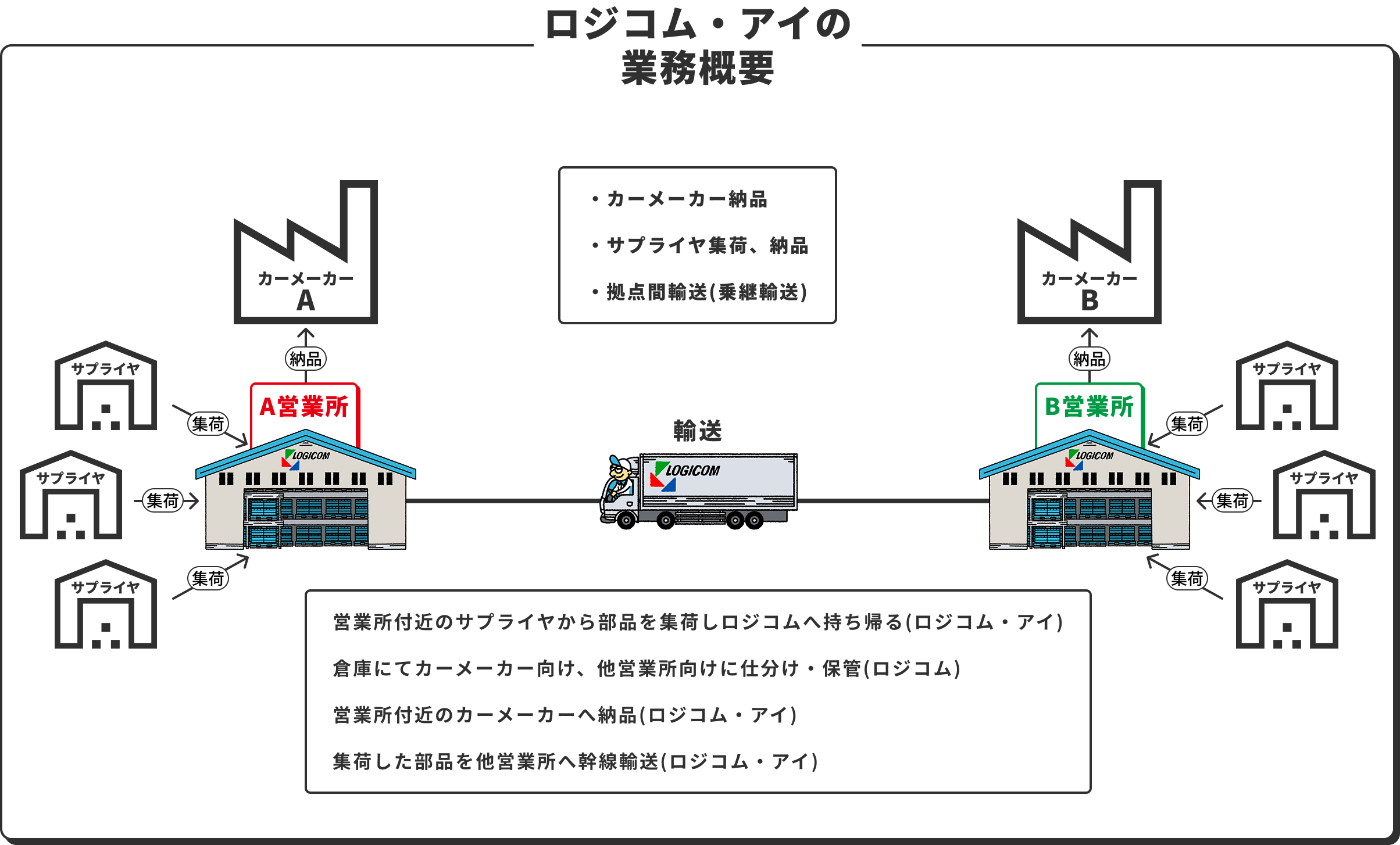 ロジコム・アイの業務概要